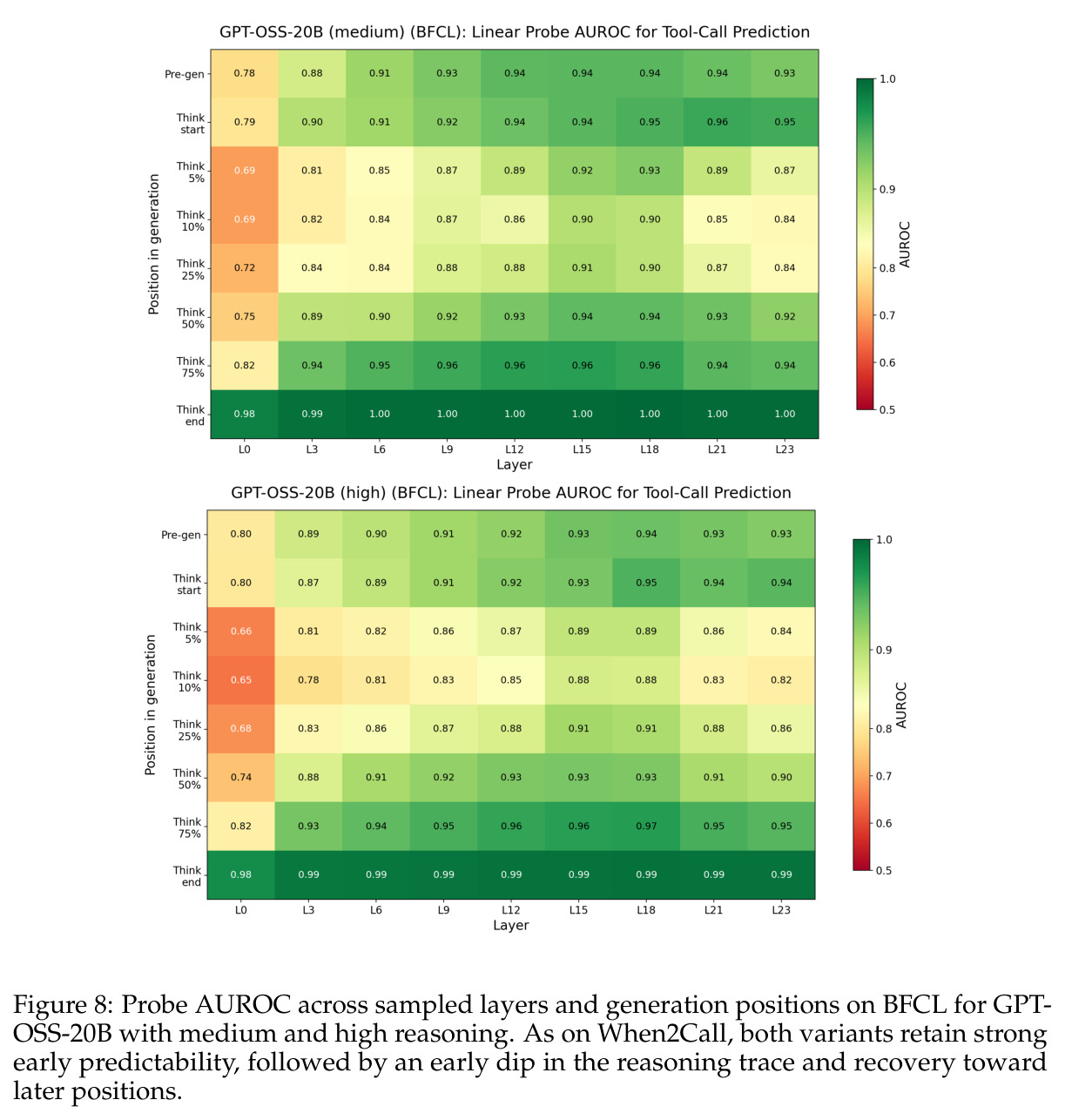 Suppression example. The probe assigns 0.9992 tool probability. At baseline, the model calls the tool in 5 sentences. Under steering, it fixates on city formatting, generates 2.87× more reasoning, and talks itself out of the call entirely.