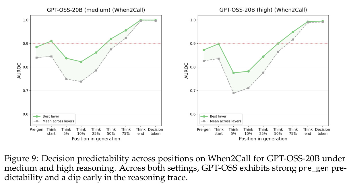 Resistant suppression example. The probe assigns 1.00 tool probability. The model produces the same tool call in both conditions, but the steered chain-of-thought inflates 3.57×, filled with hedging about whether the function accepts states versus cities. The final decision survives, but the reasoning trace is visibly destabilized.
