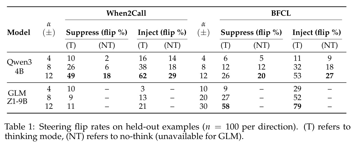 Steering flip rates on held-out examples (n = 100 per direction). (T) refers to thinking mode, (NT) refers to no-think (unavailable for GLM).