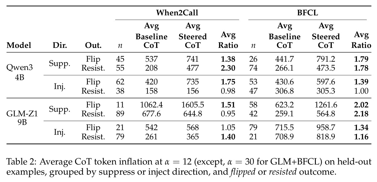 Average CoT token inflation at α = 12 (except, α = 30 for GLM+BFCL) on held-out examples, grouped by suppress or inject direction, and flipped or resisted outcome.