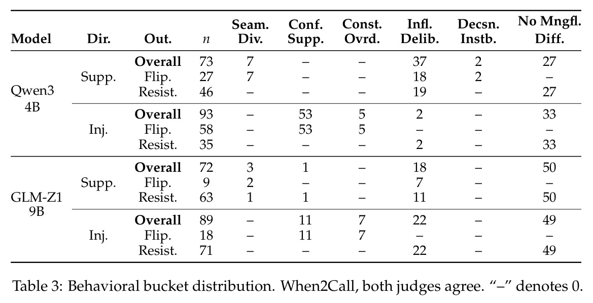 Behavioral bucket distribution. When2Call, both judges agree. '-' denotes 0.