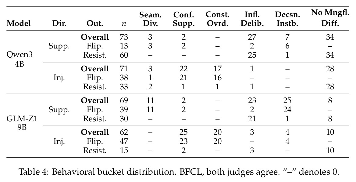 Behavioral bucket distribution. BFCL, both judges agree. '-' denotes 0.