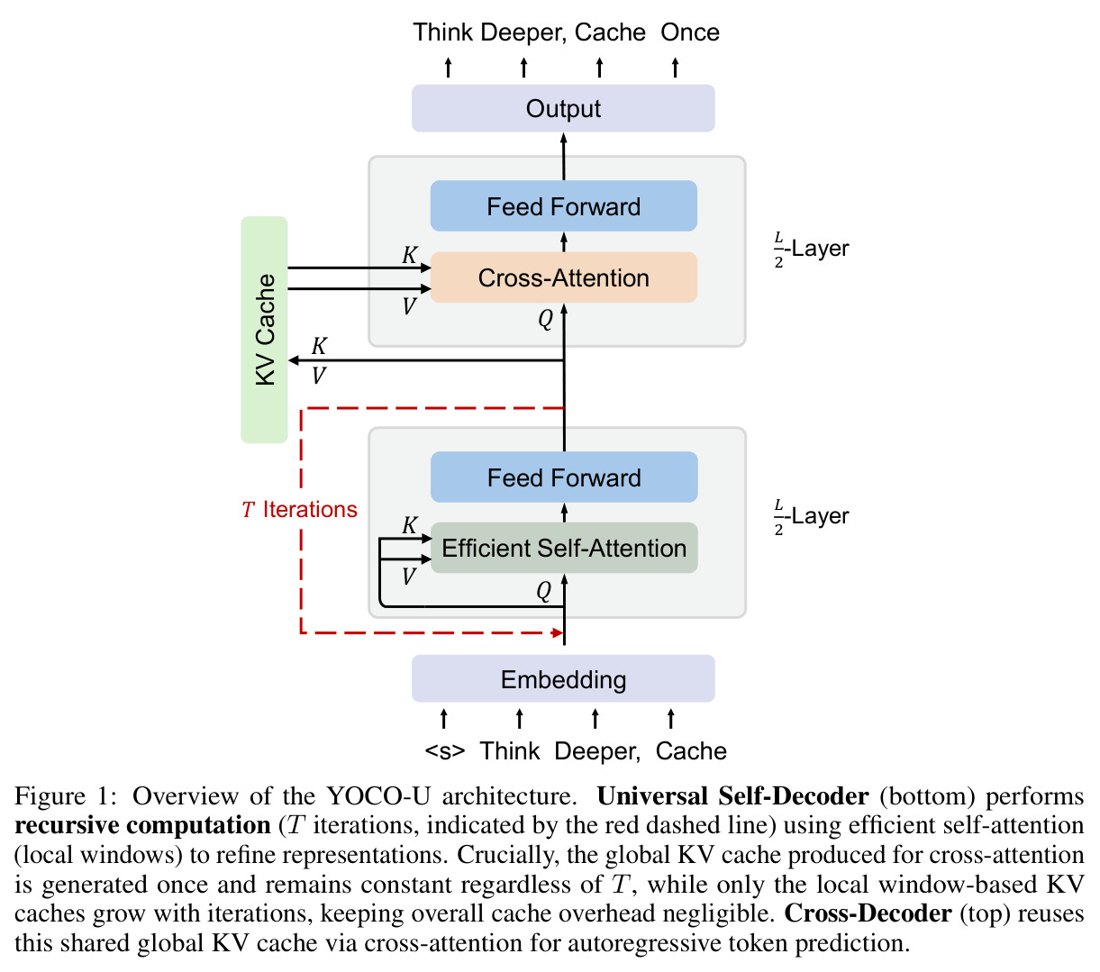 Overview of the YOCO-U architecture