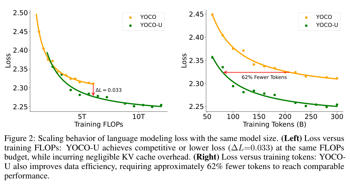 Scaling behavior of language modeling loss with the same model size
