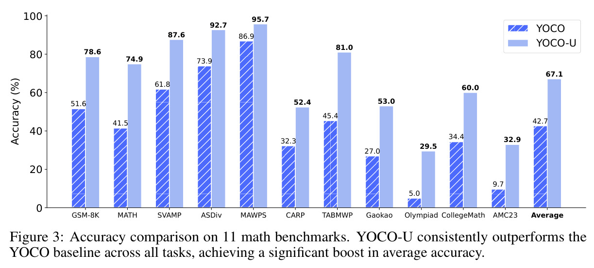 Accuracy comparison on 11 math benchmarks