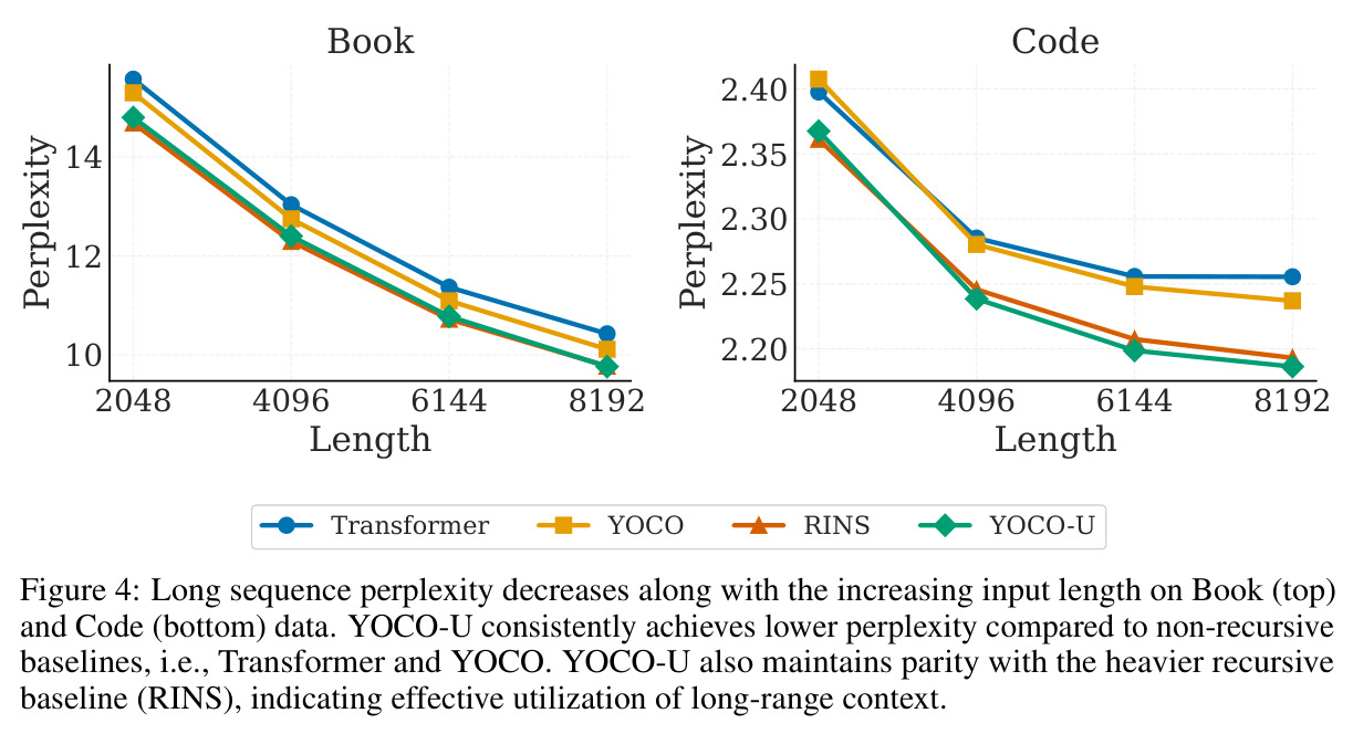 Long sequence perplexity decreases along with the increasing input length on Book (top) and Code (bottom) data