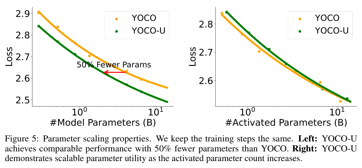 Parameter scaling properties