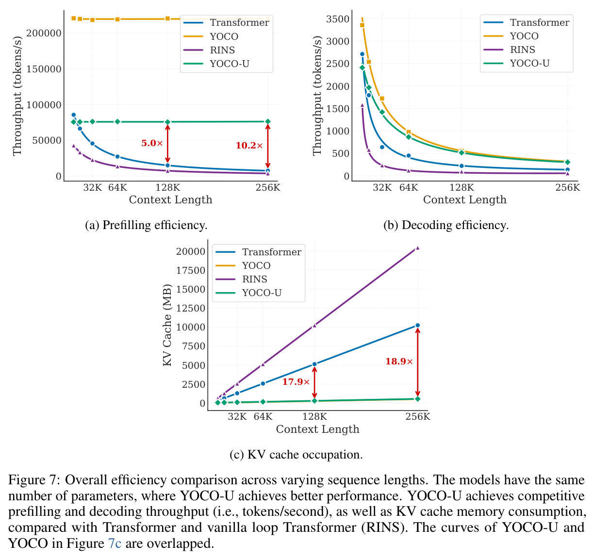 Overall efficiency comparison across varying sequence lengths