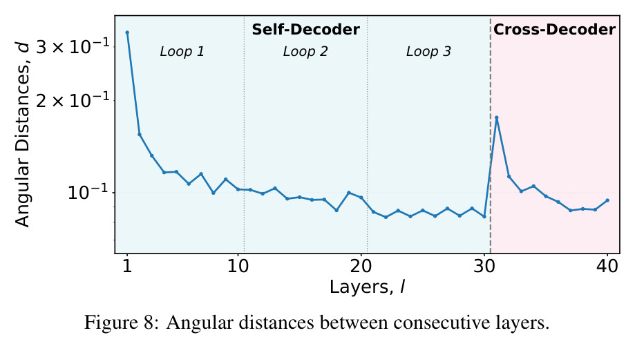 Angular distances between consecutive layers