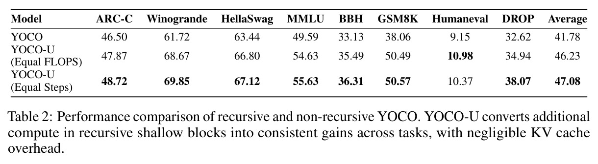 Performance comparison of recursive and non-recursive YOCO