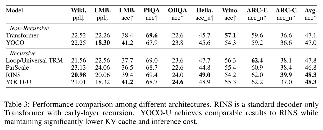 Performance comparison among different architectures