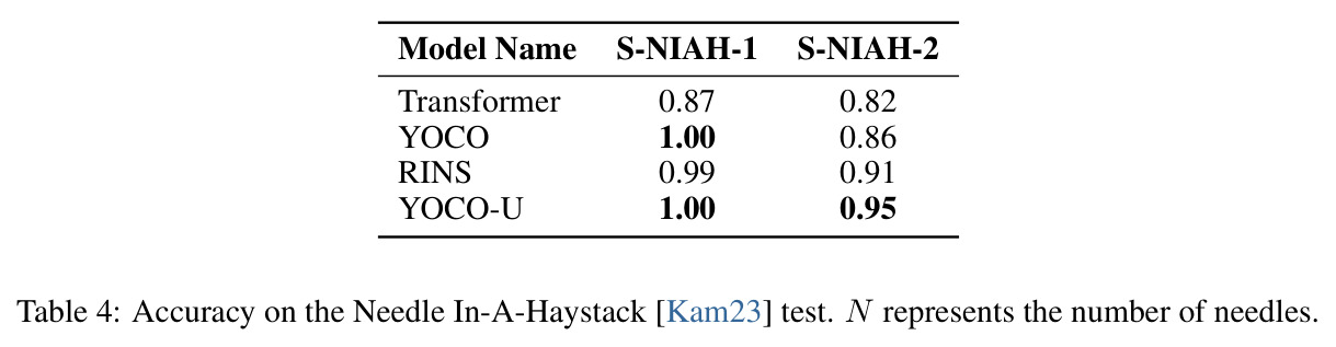 Accuracy on the Needle In-A-Haystack test