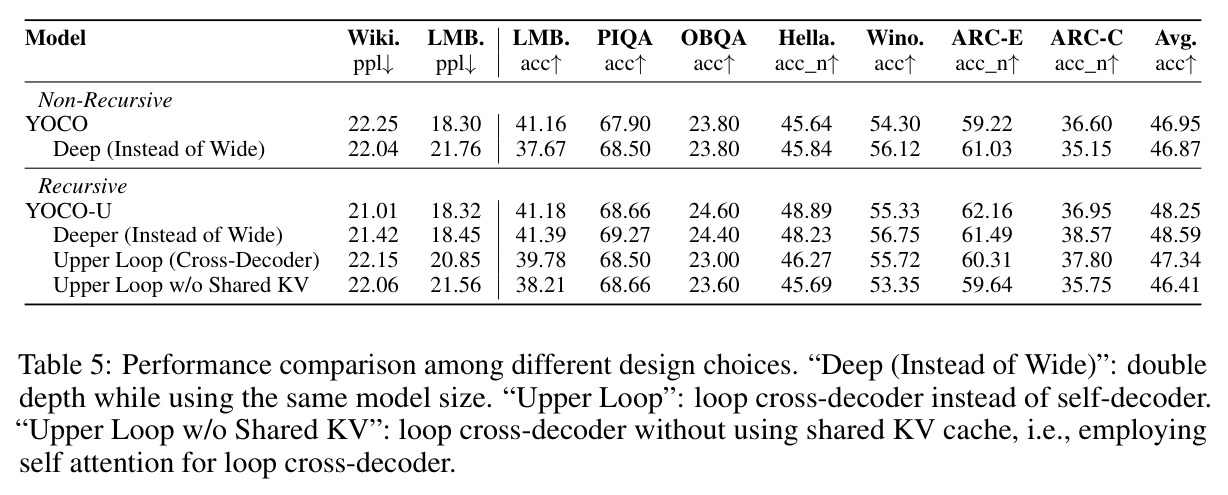 Performance comparison among different design choices