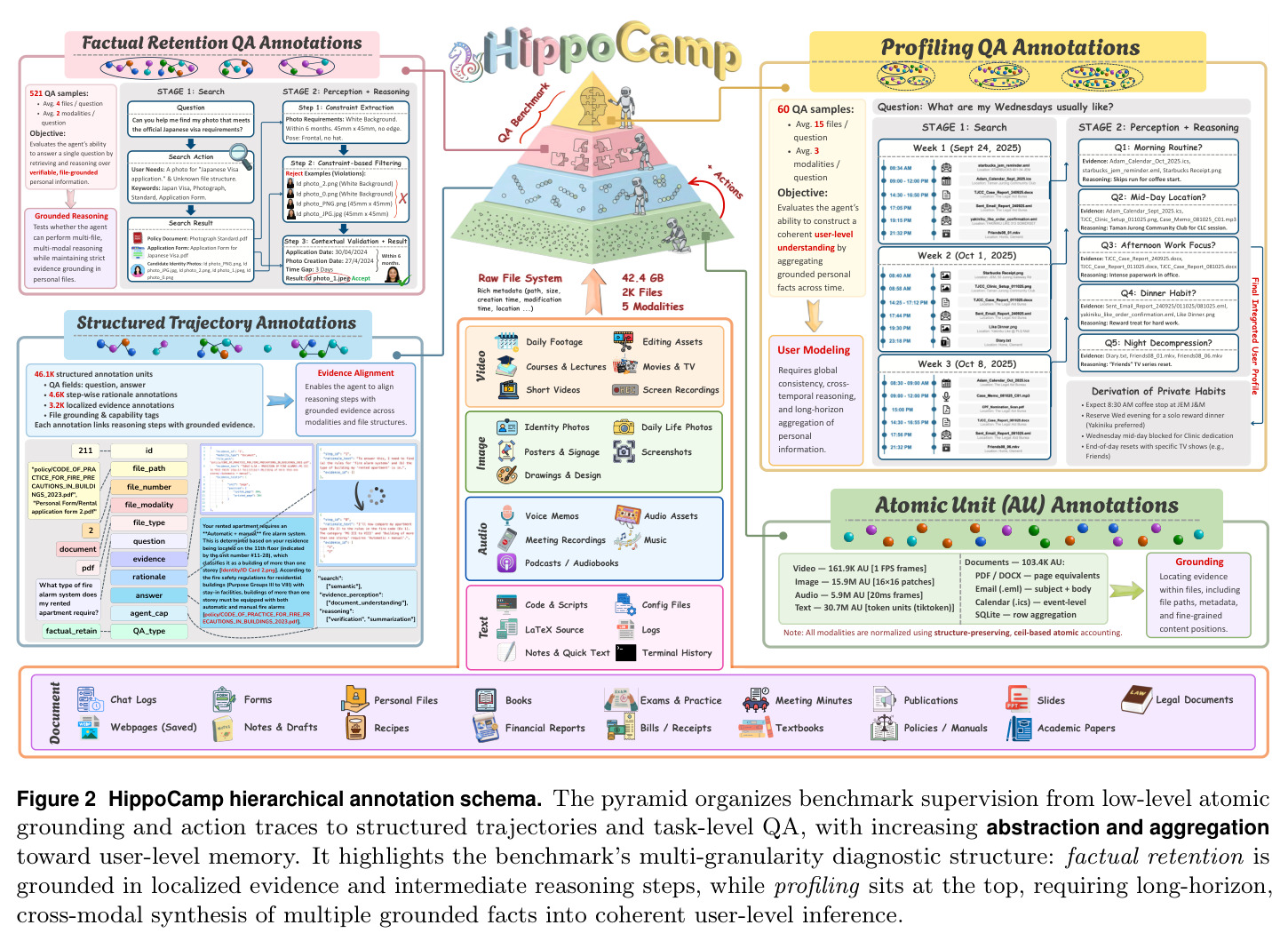 HippoCamp分层注释模式