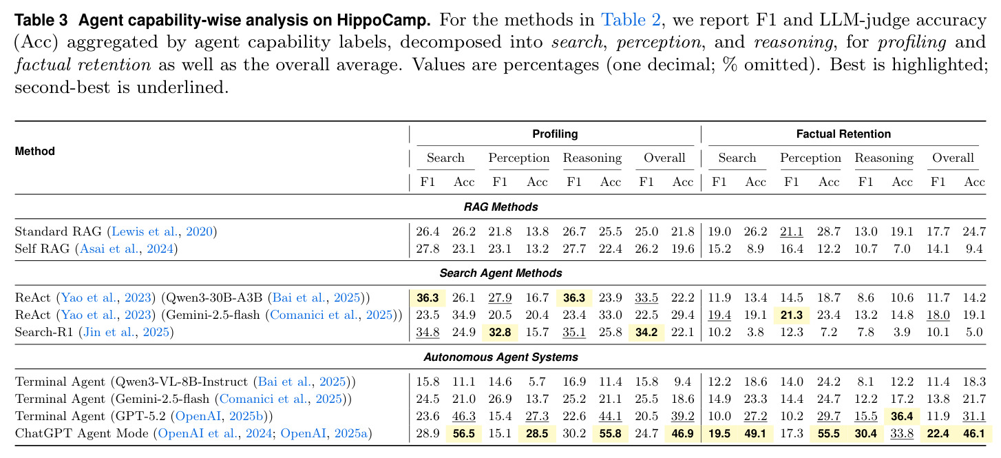 HippoCamp上的智能体能力分解分析