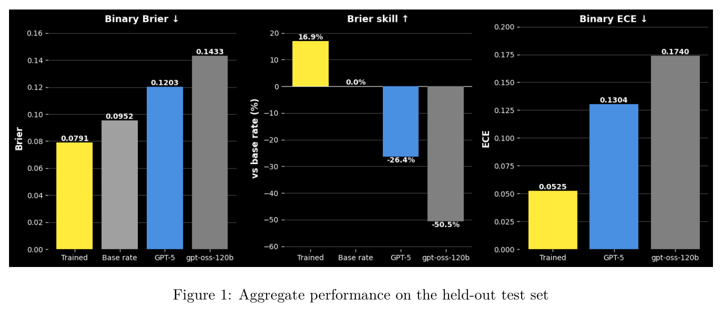 Aggregate performance on the held-out test set