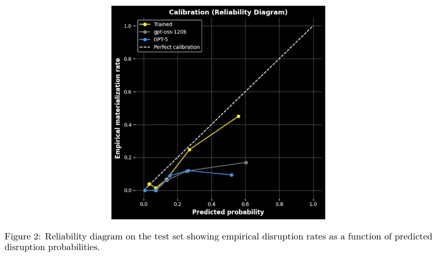 Reliability diagram on the test set showing empirical disruption rates as a function of predicted disruption probabilities