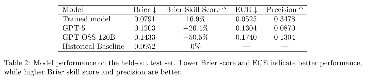 Model performance on the held-out test set