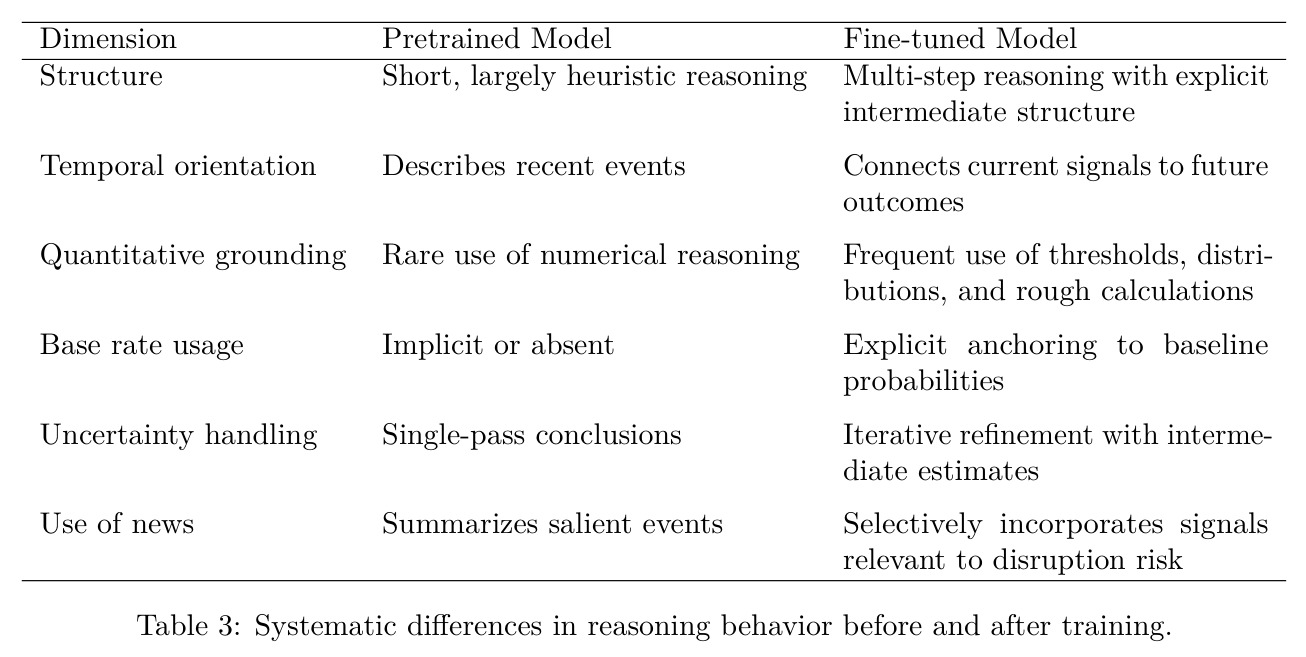 Systematic differences in reasoning behavior before and after training