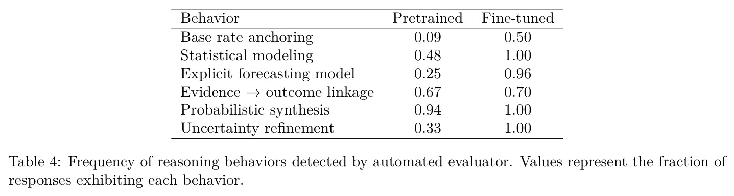 Frequency of reasoning behaviors detected by automated evaluator