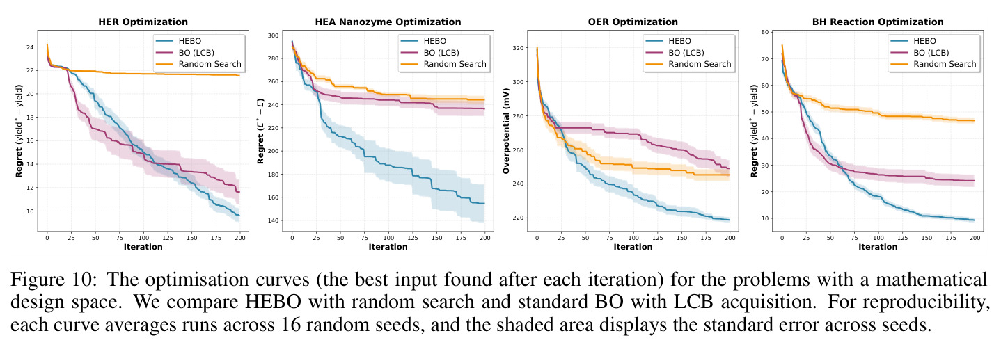 The optimisation curves (the best input found after each iteration) for the problems with a mathematical design space.