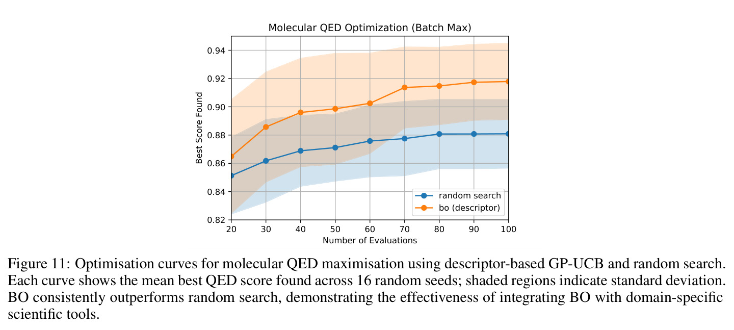 Optimisation curves for molecular QED maximisation using descriptor-based GP-UCB and random search.
