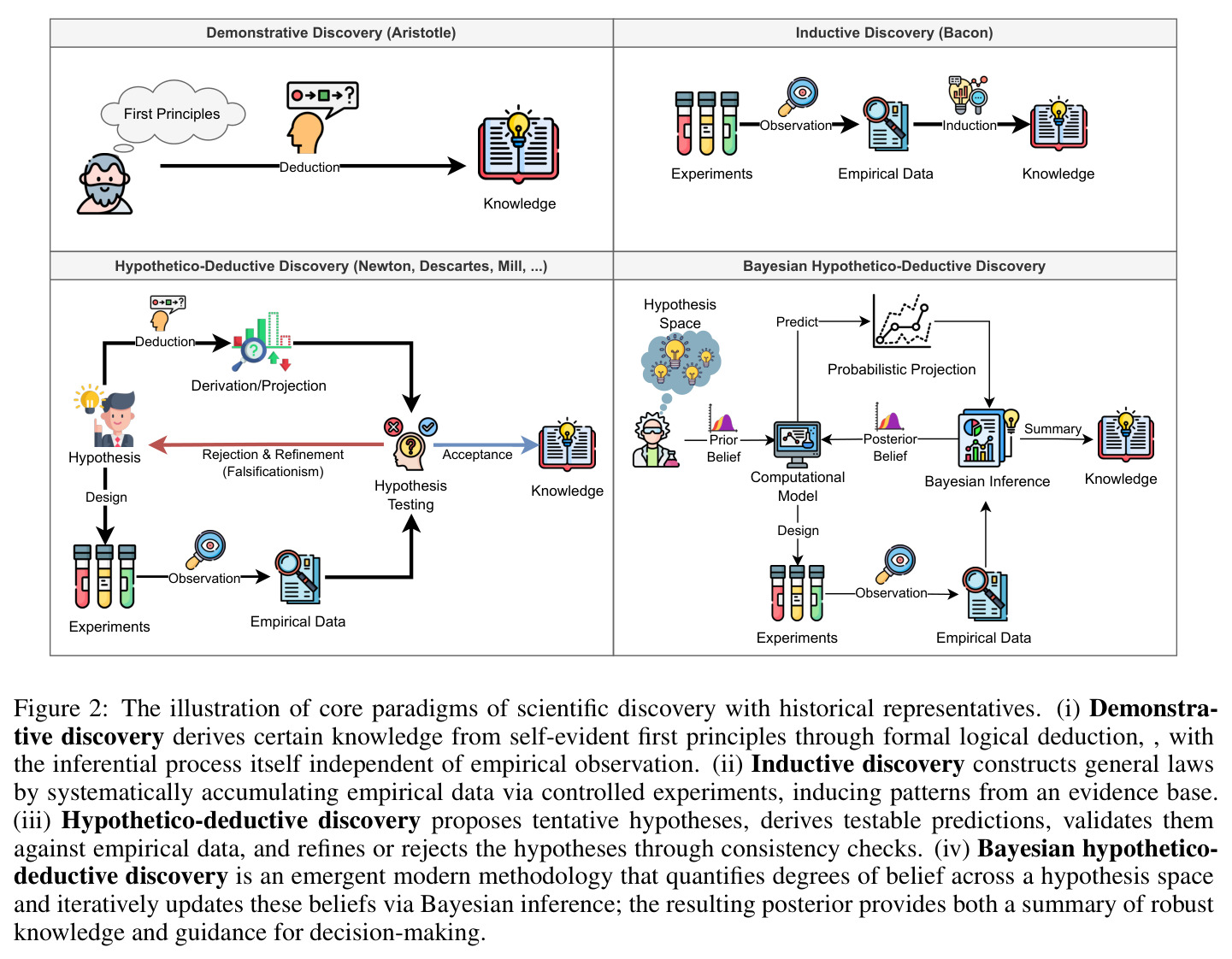 The illustration of core paradigms of scientific discovery with historical representatives.
