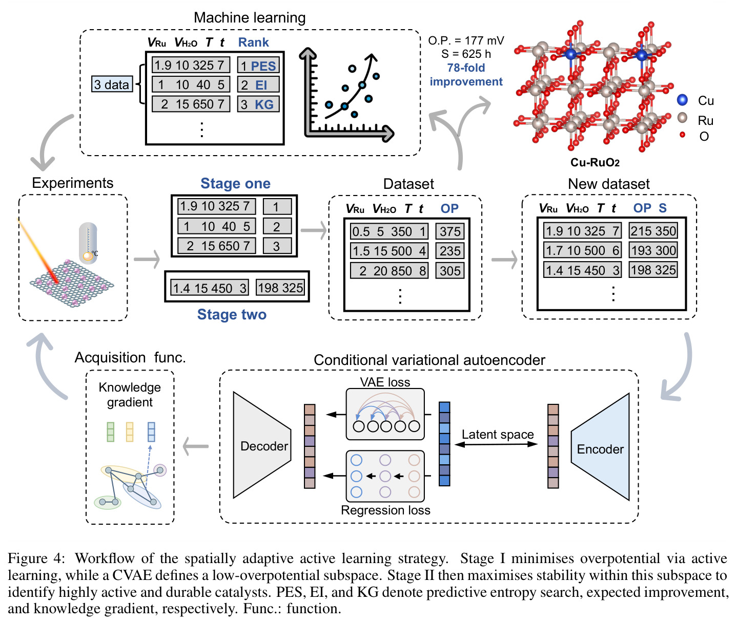 Workflow of the spatially adaptive active learning strategy.