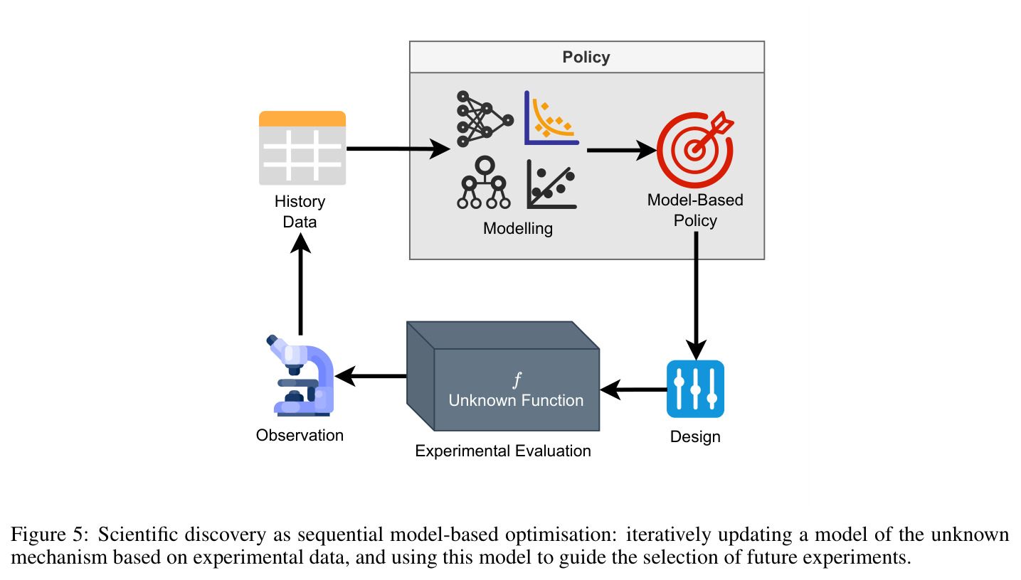 Scientific discovery as sequential model-based optimisation: iteratively updating a model of the unknown mechanism based on experimental data, and using this model to guide the selection of future experiments.