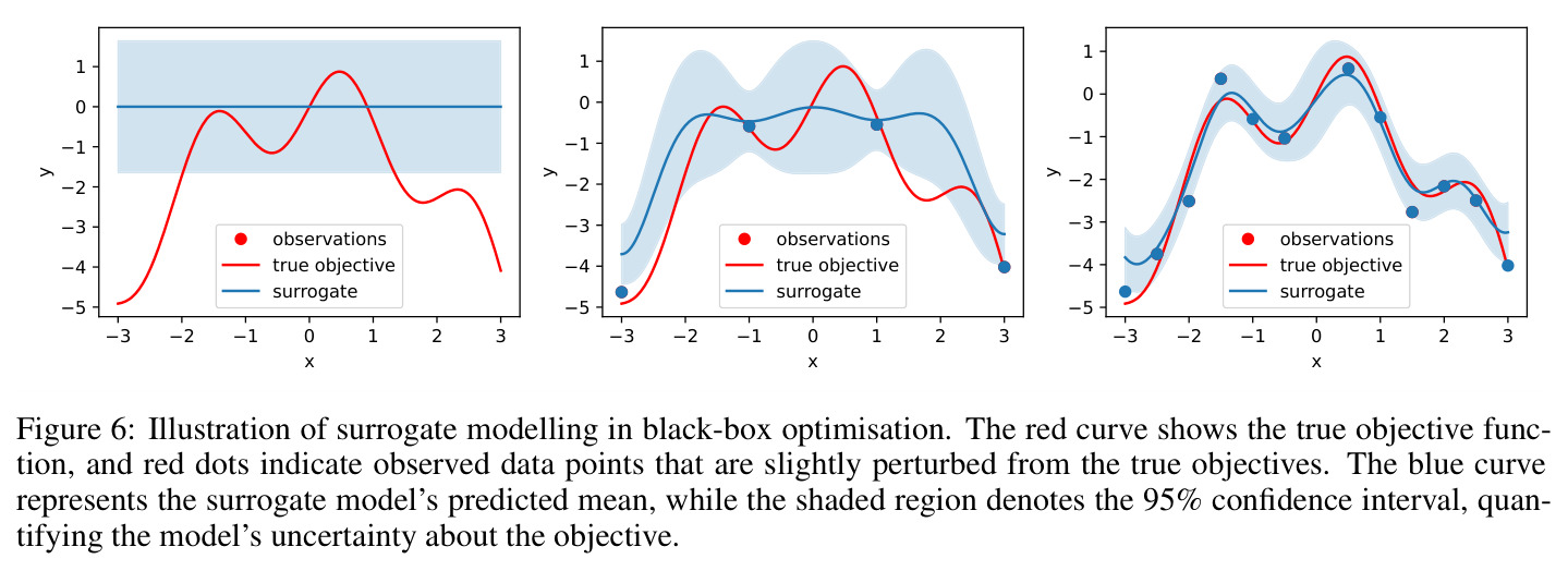 Illustration of surrogate modelling in black-box optimisation.