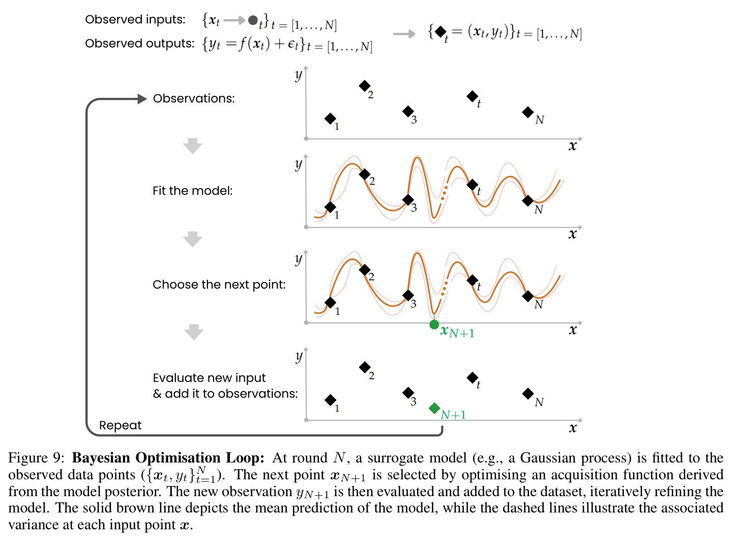 Bayesian Optimisation Loop.