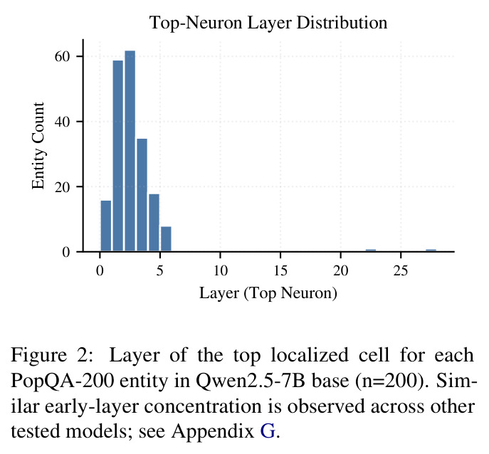 Layer of the top localized cell for each PopQA-200 entity in Qwen2.5-7B base (n=200). Similar early-layer concentration is observed across other tested models; see Appendix G.