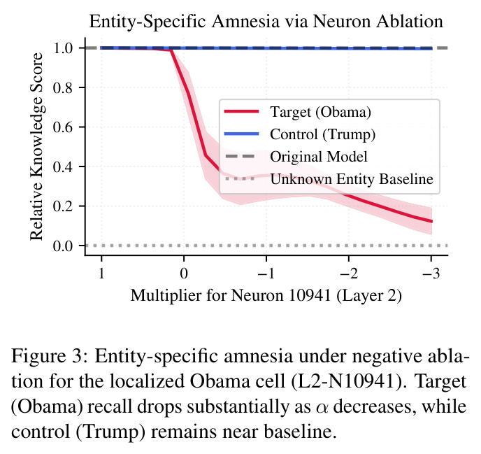 Entity-specific amnesia under negative ablation for the localized Obama cell (L2-N10941). Target (Obama) recall drops substantially as α decreases, while control (Trump) remains near baseline.