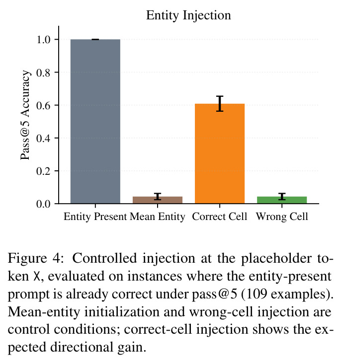 Controlled injection at the placeholder token X, evaluated on instances where the entity-present prompt is already correct under pass@5 (109 examples). Mean-entity initialization and wrong-cell injection are control conditions; correct-cell injection shows the expected directional gain.