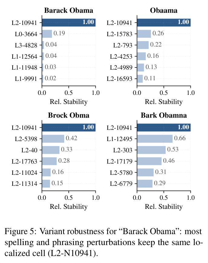 Variant robustness for "Barack Obama": most spelling and phrasing perturbations keep the same localized cell (L2-N10941).