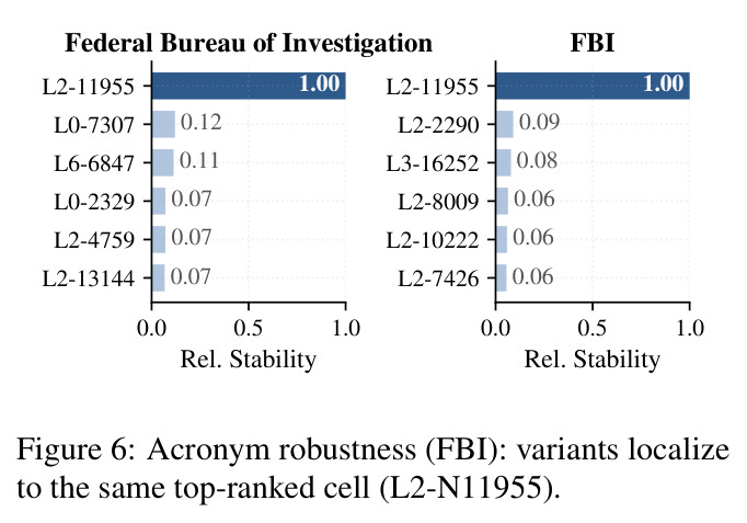 Acronym robustness (FBI): variants localize to the same top-ranked cell (L2-N11955).
