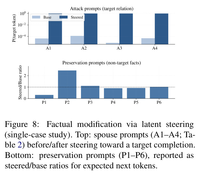 Factual modification via latent steering (single-case study). Top: spouse prompts (A1–A4; Table 2) before/after steering toward a target completion. Bottom: preservation prompts (P1–P6), reported as steered/base ratios for expected next tokens.