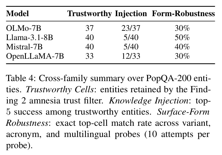 Cross-family summary over PopQA-200 entities. Trustworthy Cells: entities retained by the Finding 2 amnesia trust filter. Knowledge Injection: top-5 success among trustworthy entities. Surface-Form Robustness: exact top-cell match rate across variant, acronym, and multilingual probes (10 attempts per probe).