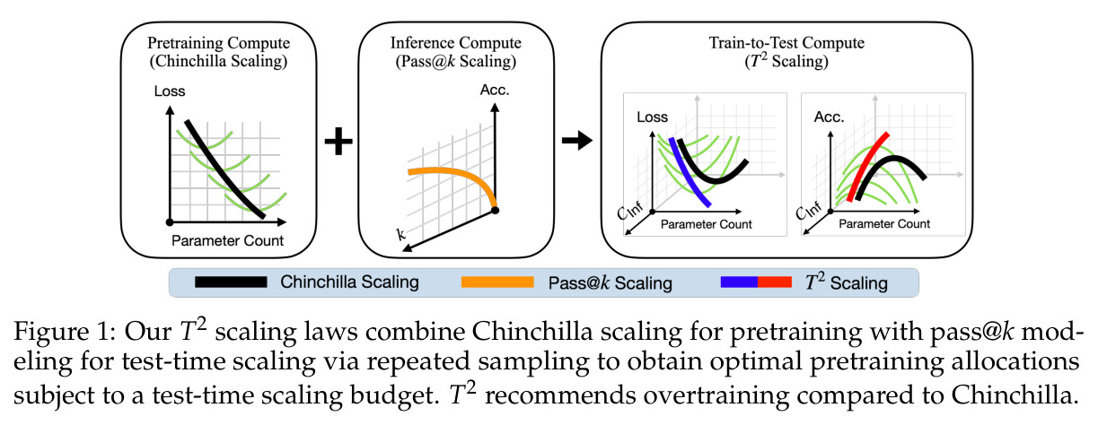 Our T2 scaling laws combine Chinchilla scaling for pretraining with pass@k modeling for test-time scaling via repeated sampling to obtain optimal pretraining allocations subject to a test-time scaling budget. T2 recommends overtraining compared to Chinchilla.