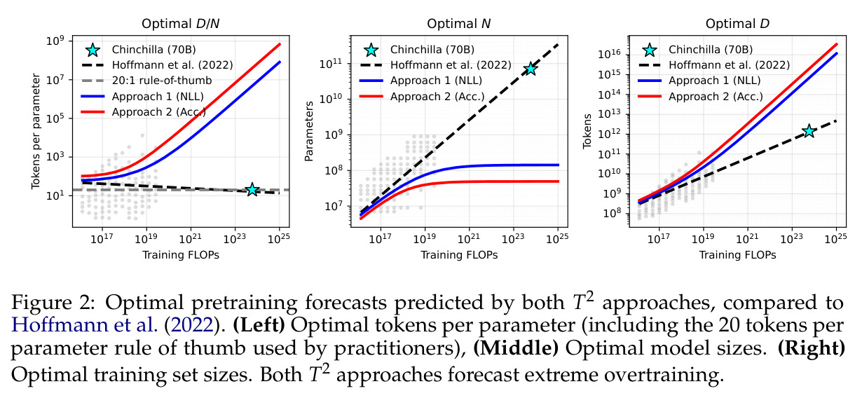 Optimal pretraining forecasts predicted by both T2 approaches, compared to Hoffmann et al. (2022). (Left) Optimal tokens per parameter (including the 20 tokens per parameter rule of thumb used by practitioners), (Middle) Optimal model sizes. (Right) Optimal training set sizes. Both T2 approaches forecast extreme overtraining.