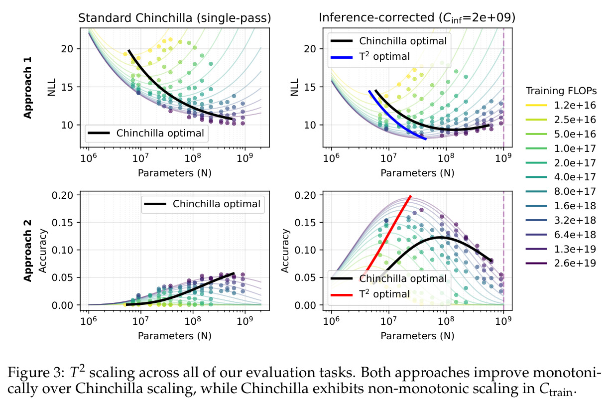 T2 scaling across all of our evaluation tasks. Both approaches improve monotonically over Chinchilla scaling, while Chinchilla exhibits non-monotonic scaling in Ctrain.