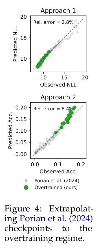 Extrapolating Porian et al. (2024) checkpoints to the overtraining regime.