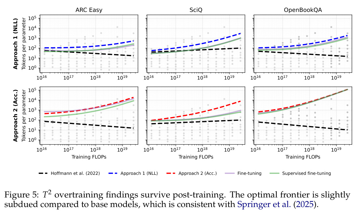 T2 overtraining findings survive post-training. The optimal frontier is slightly subdued compared to base models, which is consistent with Springer et al. (2025).
