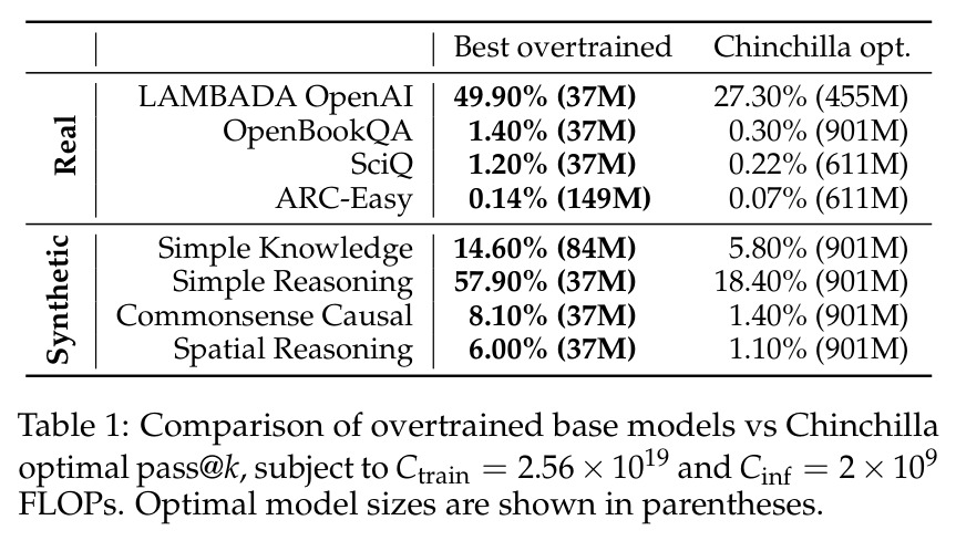 Comparison of overtrained base models vs Chinchilla optimal pass@k, subject to Ctrain = 2.56 × 10^19 and Cinf = 2 × 10^9 FLOPs. Optimal model sizes are shown in parentheses.