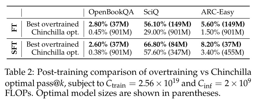 Post-training comparison of overtraining vs Chinchilla optimal pass@k, subject to Ctrain = 2.56 × 10^19 and Cinf = 2 × 10^9 FLOPs. Optimal model sizes are shown in parentheses.