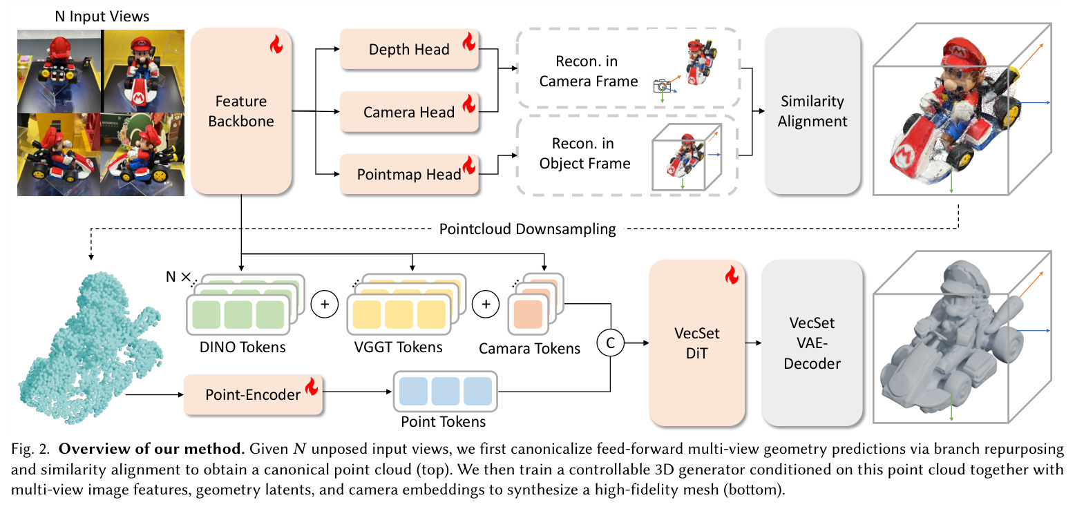 Overview of our method. Given N unposed input views, we first canonicalize feed-forward multi-view geometry predictions via branch repurposing and similarity alignment to obtain a canonical point cloud (top). We then train a controllable 3D generator conditioned on this point cloud together with multi-view image features, geometry latents, and camera embeddings to synthesize a high-fidelity mesh (bottom).