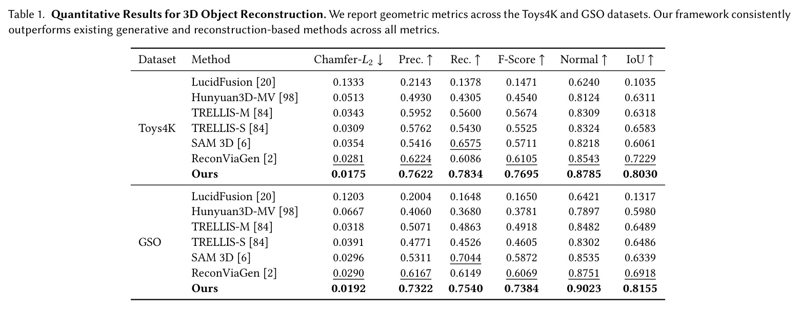 Quantitative Results for 3D Object Reconstruction.