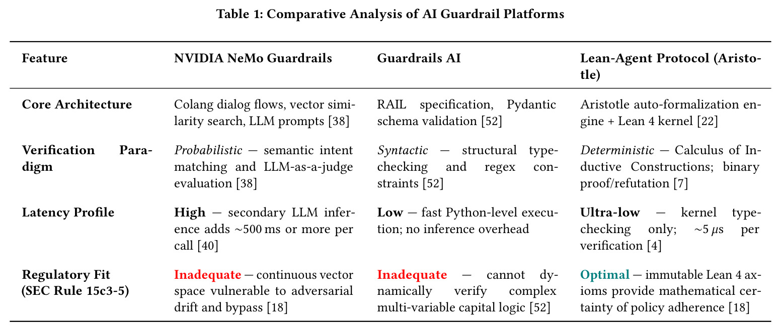 Comparative Analysis of AI Guardrail Platforms