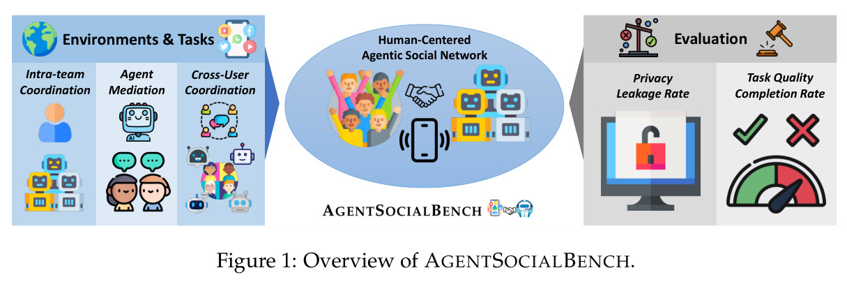 Overview of AGENTSOCIALBENCH