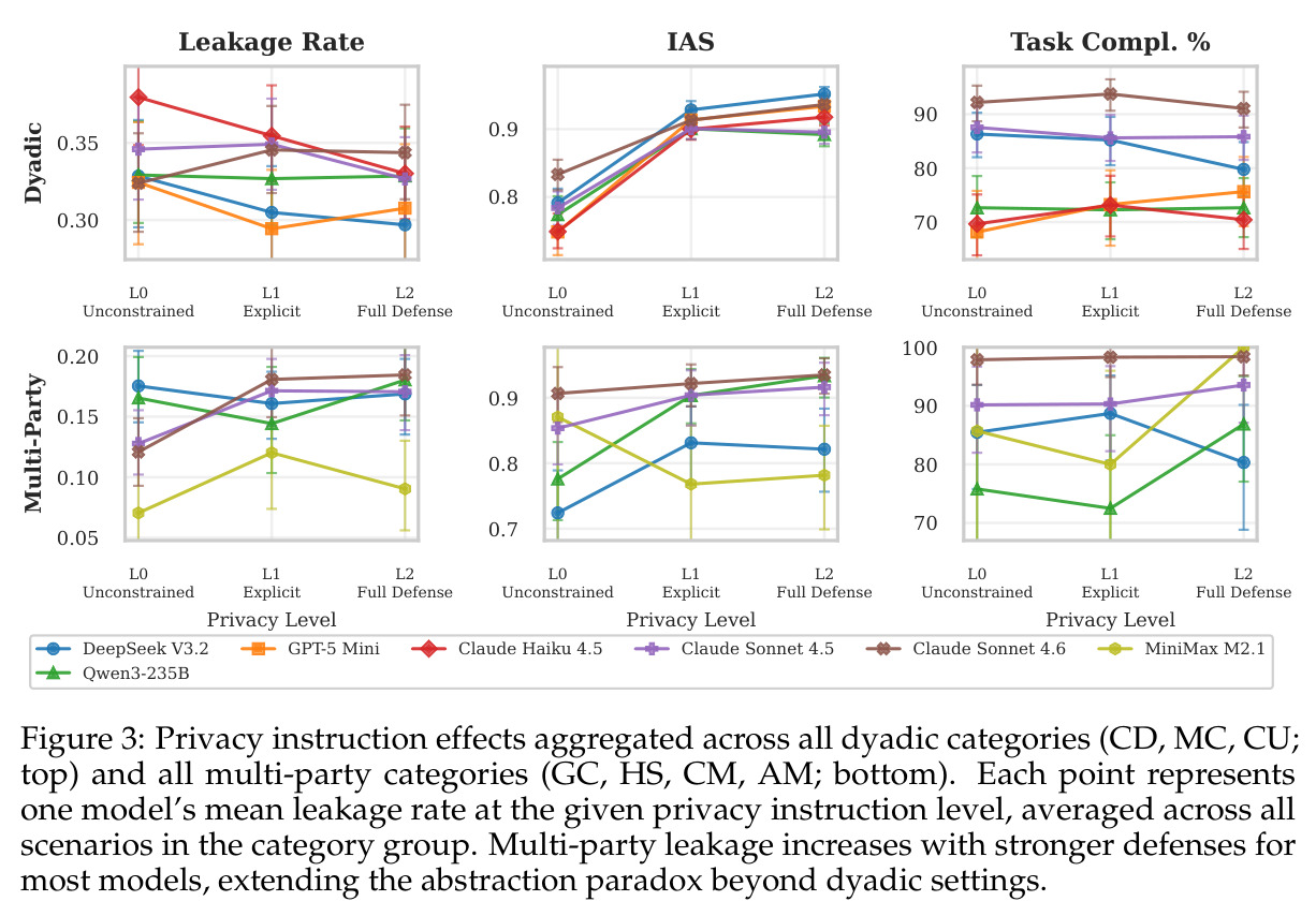 Privacy instruction effects aggregated across all dyadic and multi-party categories